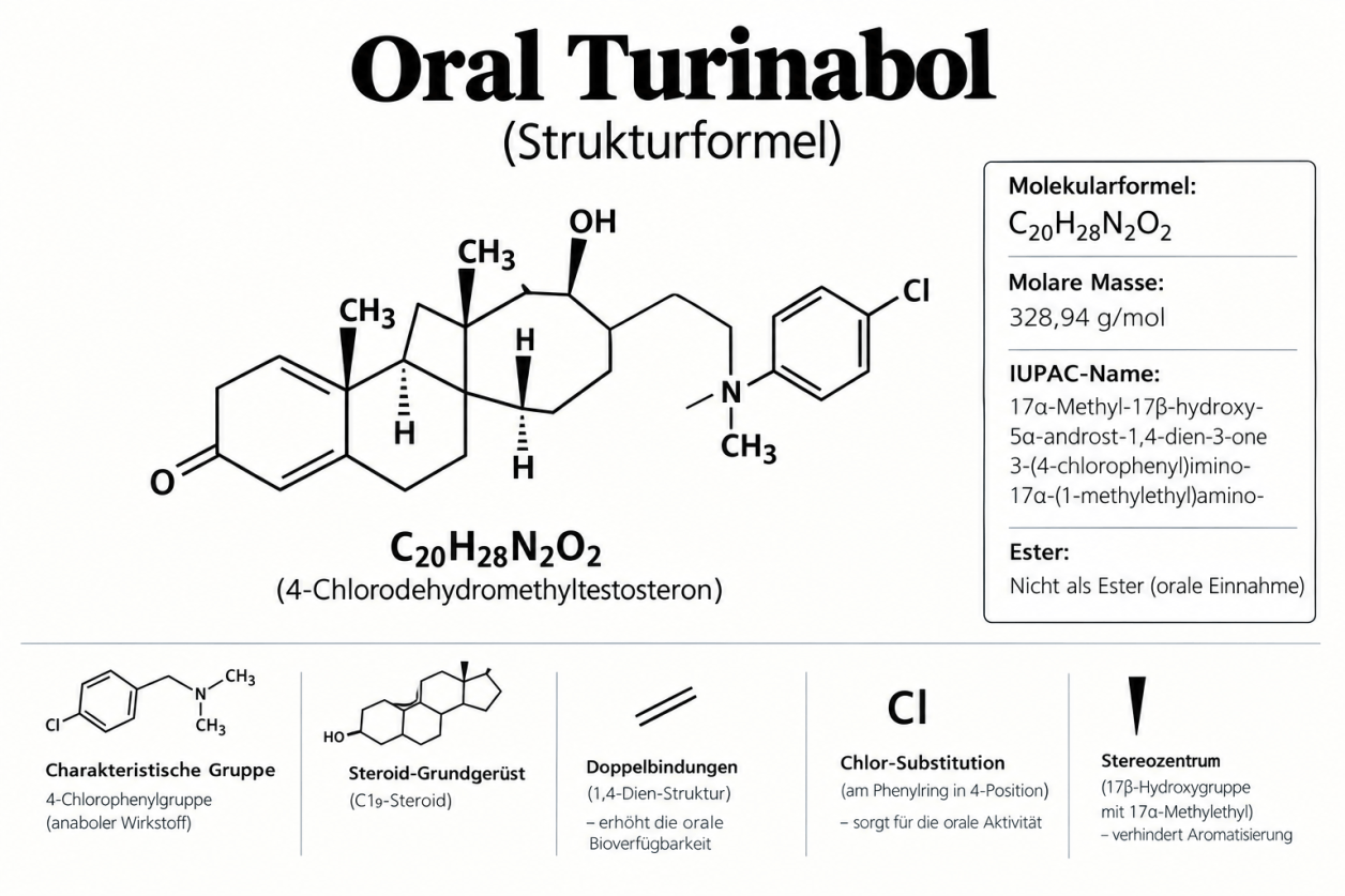 Strukturformel von Dehydrochlormethyltestosteron (DHCMT), dem Wirkstoff von Oral Turinabol. Die chemische Struktur zeigt den Aufbau des anabolen Steroids.